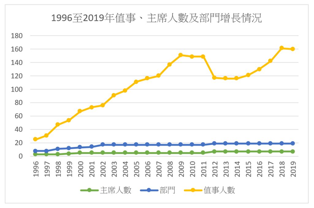 1996至2019年值事、主席人數及部門增長情況 