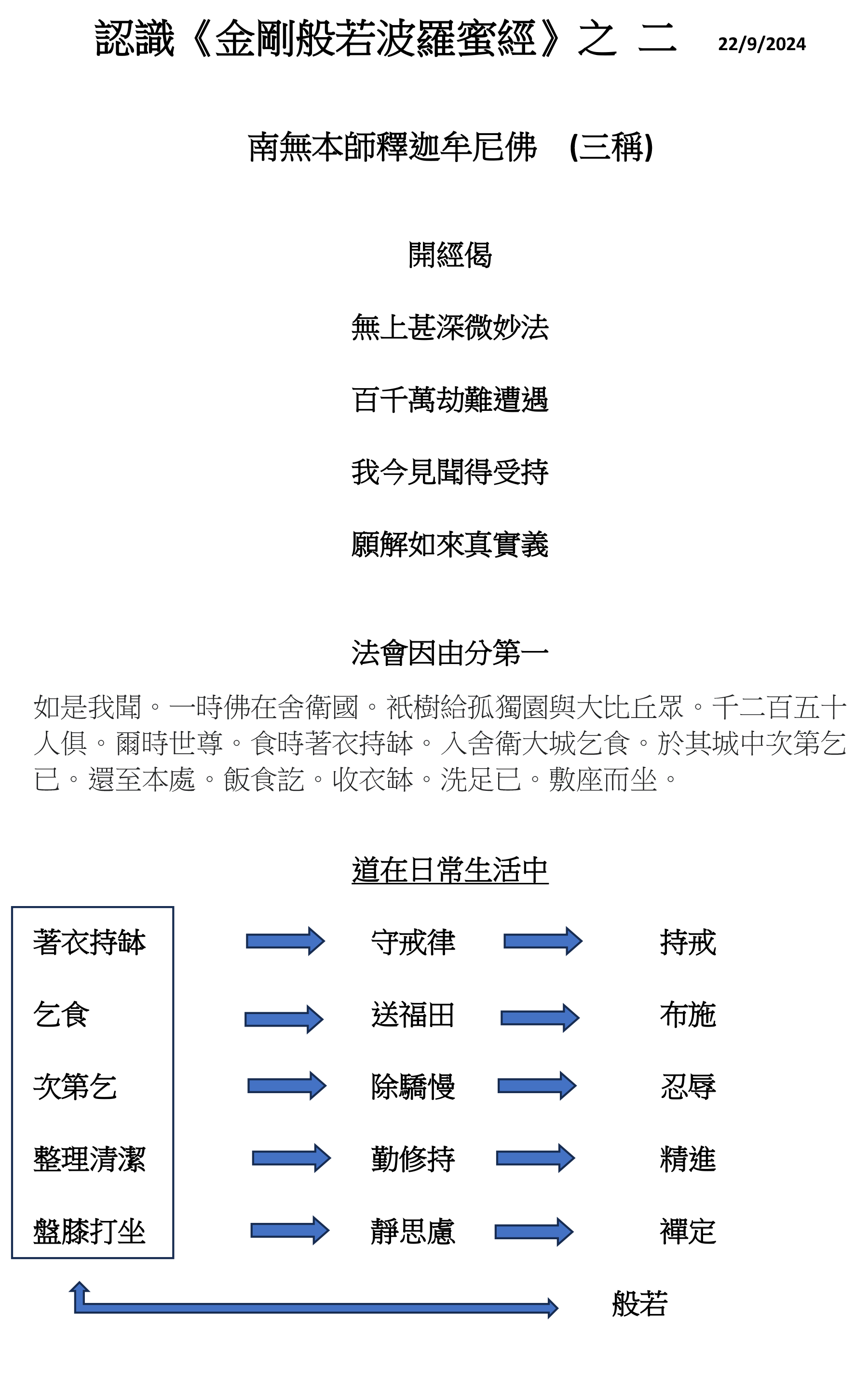 認識《金剛般若波羅蜜經》之 二 22/9/2024
南無本師釋迦牟尼佛 (三稱)
開經偈
無上甚深微妙法
百千萬劫難遭遇
我今見聞得受持
願解如來真實義
法會因由分第一
如是我聞。一時佛在舍衛國。衹樹給孤獨園與大比丘眾。千二百五十
人俱。爾時世尊。食時著衣持缽。入舍衛大城乞食。於其城中次第乞
已。還至本處。飯食訖。收衣缽。洗足已。敷座而坐。
道在日常生活中
著衣持缽 守戒律 持戒
乞食 送福田 布施
次第乞 除驕慢 忍辱
整理清潔 勤修持 精進
盤膝打坐 靜思慮 襌定
般若